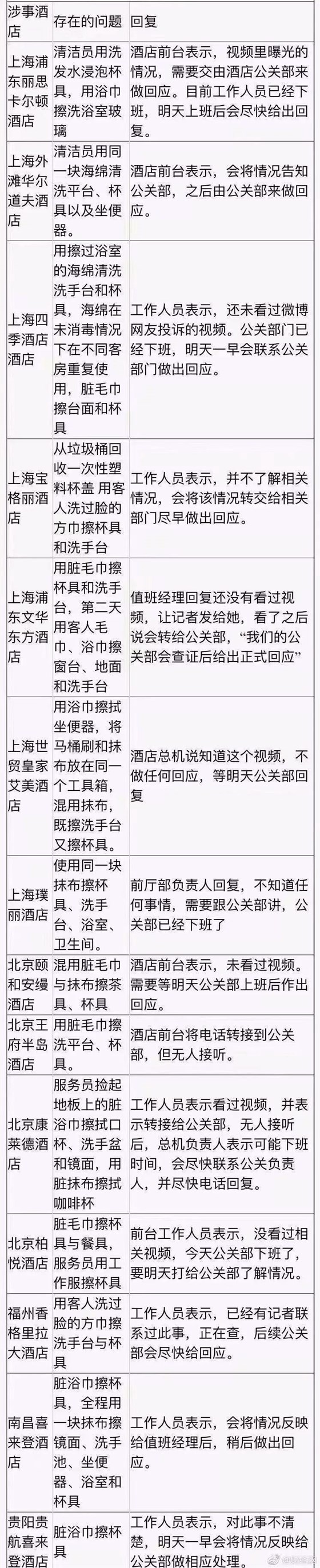 网友曝光的五星级酒店卫生问题