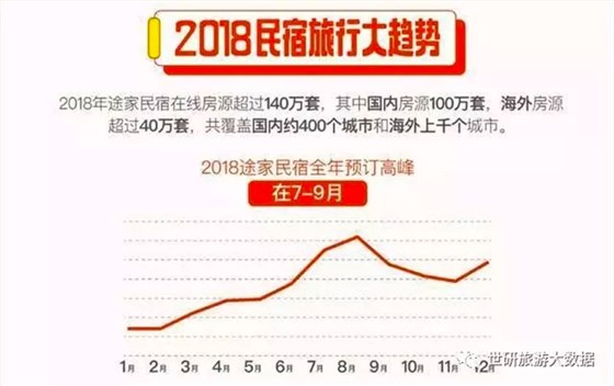 2018民宿旅行大趋势