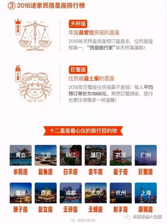 民宿星座排行榜统计