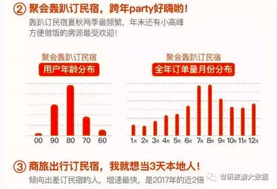 轰趴订民宿统计