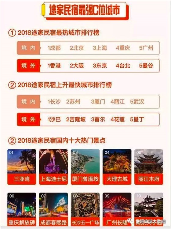 18年民宿城市热门排行